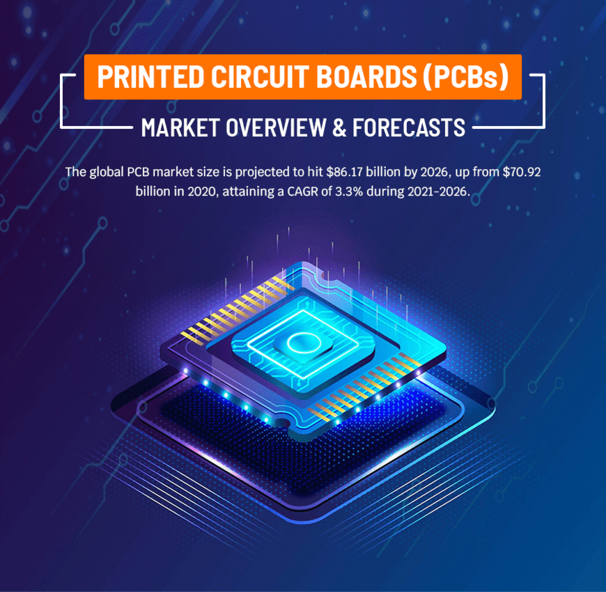 The Global Printed Circuit Board Market (infographic)