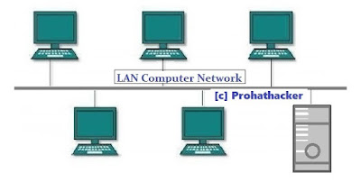 Type of Computer Networks - 1