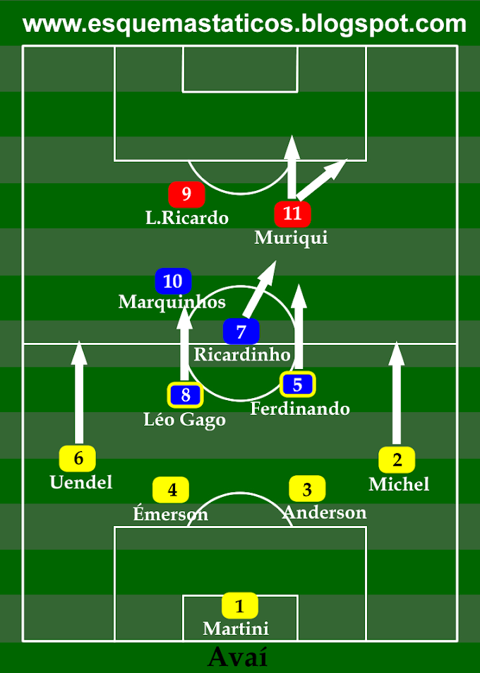 Esquema tático do Avaí - Jogo contra o Botafogo