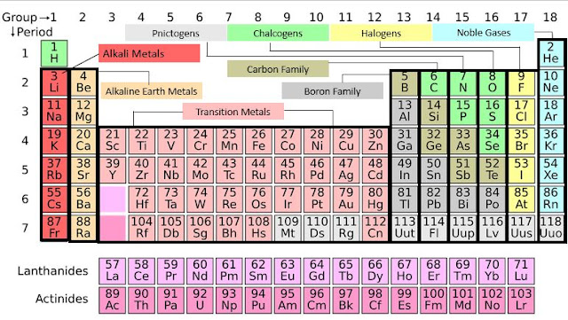 Periodic Table Groups Explanation