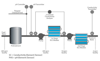 pH/ORP Measurement for Reverse Osmosis