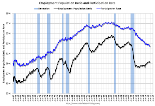 Employment Pop Ratio, participation and unemployment rates