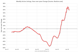 Realtor YoY Active Listings