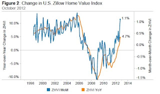 Zillow YoY House Price Index