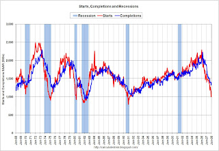 Housing Starts Completions