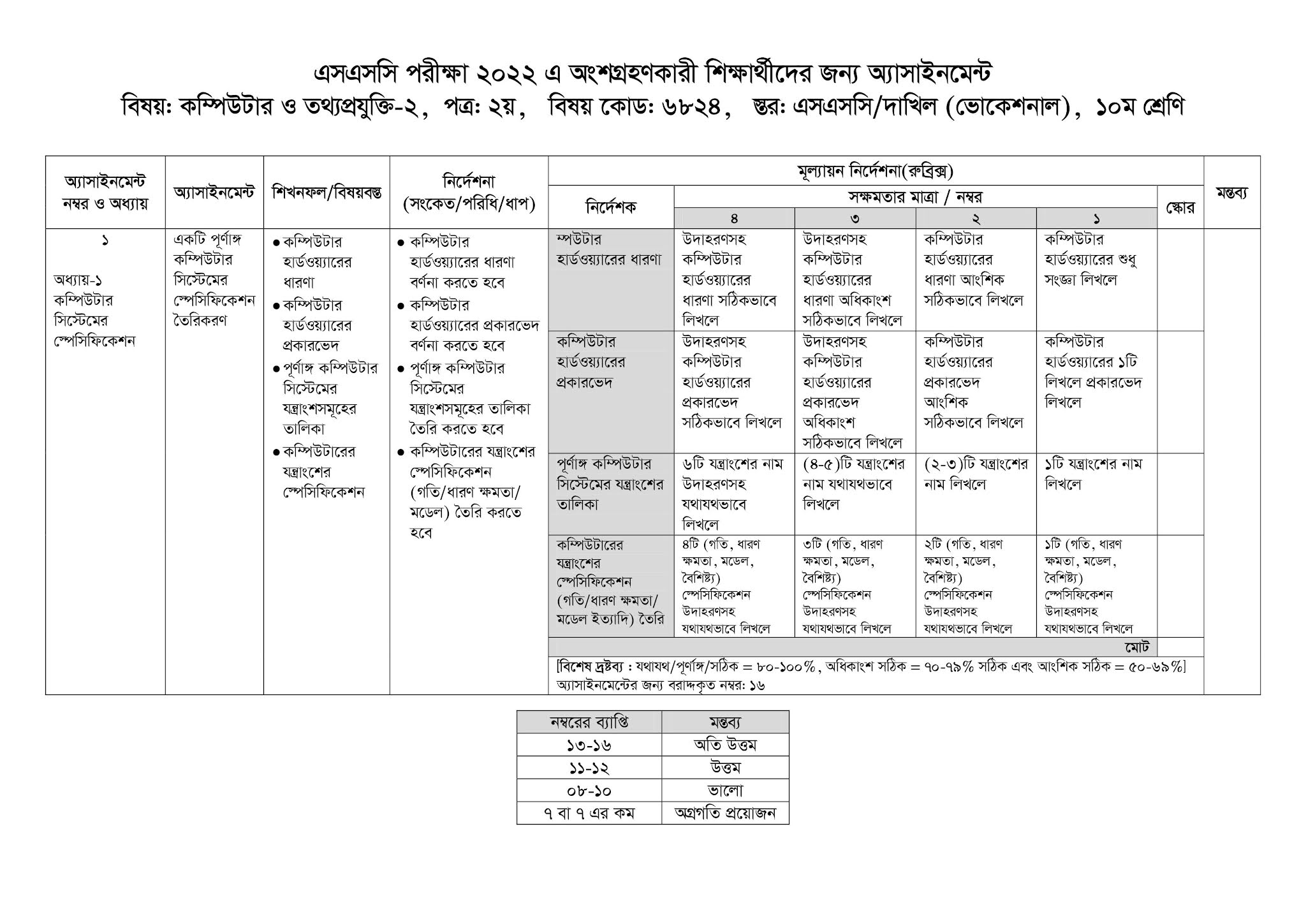 দাখিল ভোকেশনাল ৩য় সপ্তাহের এসাইনমেন্ট ২০২২ | Dakhil vocational 3rd week assignment question and answer 2022