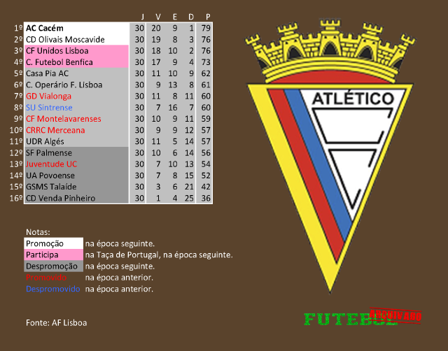 classificação campeonato regional distrital associação futebol lisboa 1981 atlético cacém