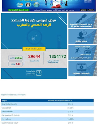 المغرب يعلن عن تسجيل 1144 إصابة جديدة مؤكدة ليرتفع العدد إلى 29644 مع تسجيل 559 حالة شفاء و 14 حالة وفاة خلال الـ24 ساعة الأخيرة✍️👇👇👇