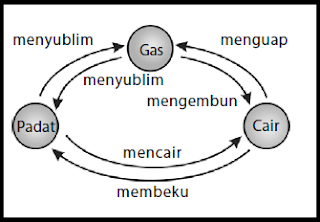 Pengaruh Kalor Terhadap Wujud Zat (Kalor Laten)