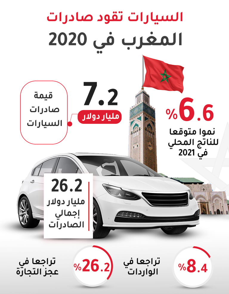 صناعة السيارات في المغرب تقاوم تداعيات كورونا