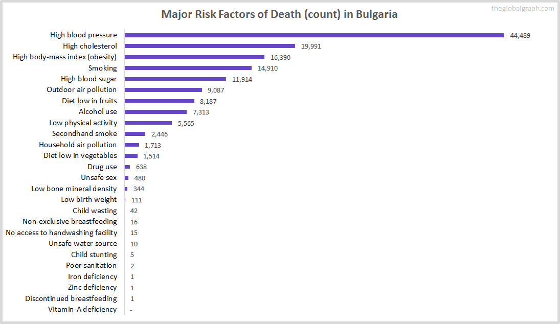 Major Cause of Deaths in Bulgaria (and it's count)