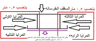 طريقه قياس الجبسون بورد وكيفيه حساب جبسون بورد الاسقف المعلقه وسعر متر الجبس بورد مع التركيب