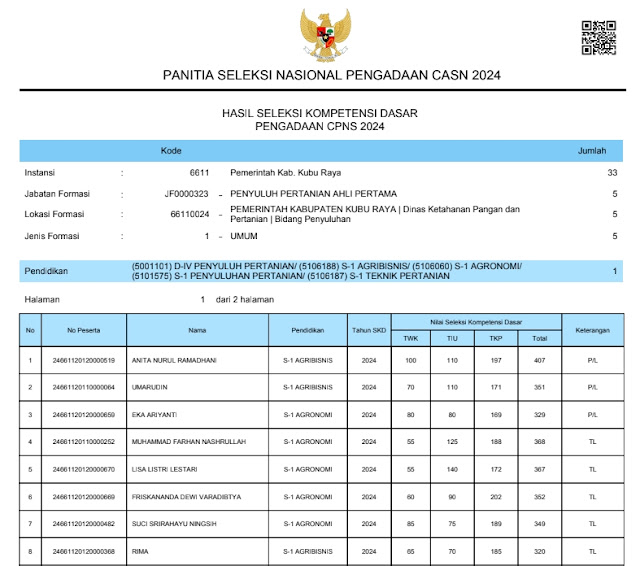 Pengumuman Hasil SKD CPNS Pemkab Pali TA 2024, Selamat Buat Anda yang Lulus