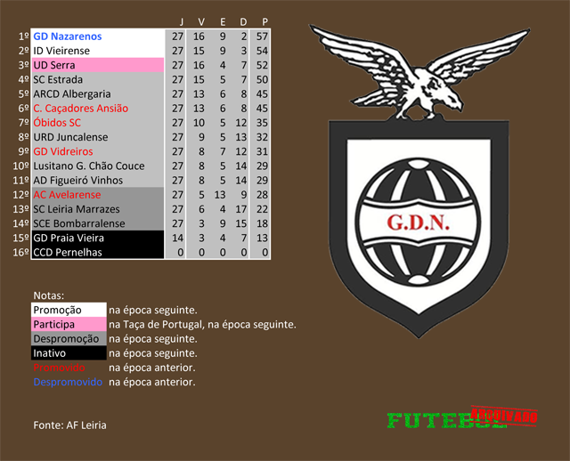 classificação campeonato regional distrital associação futebol leiria 2004 nazarenos