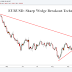 EURUSD: Sharp Wedge Breakout- Technical Outlook.