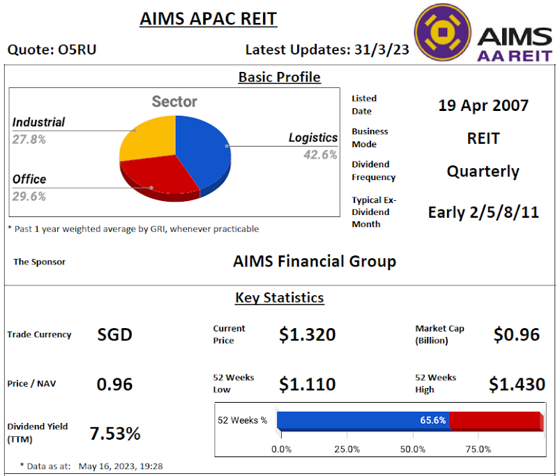 AIMS APAC REIT Review @ 17 May 2023