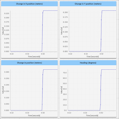 Graph of lazy turn position indciators