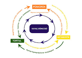 Kayaç döngüsü
