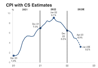 Credit Suisse Inflation