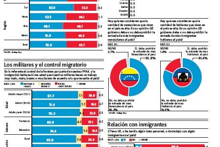 Encuesta-Hoy: Mayoría cree el Gobierno debe impedir ingreso de haitianos