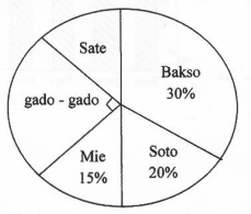 Hasil gambar untuk diagram lingkaran