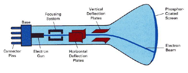 Cathode-Ray Tubes (CRT)