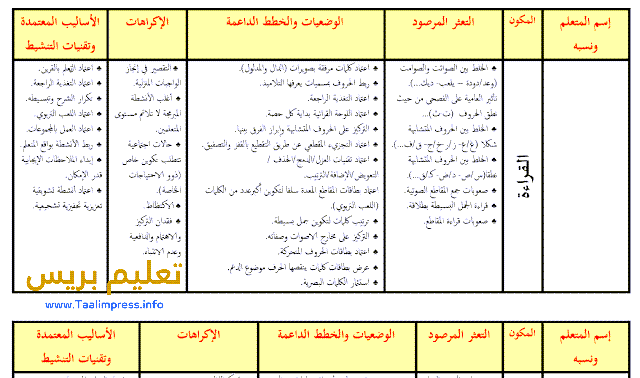 تقرير نتائج الدورة الاولى وخطة للدعم للمستوى الاول ابتدائي 2023