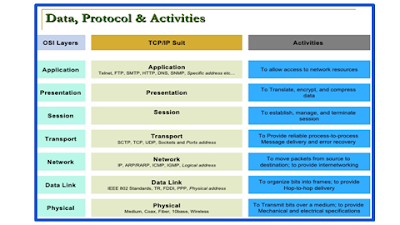 OSI Layer Data, Protocols and activities