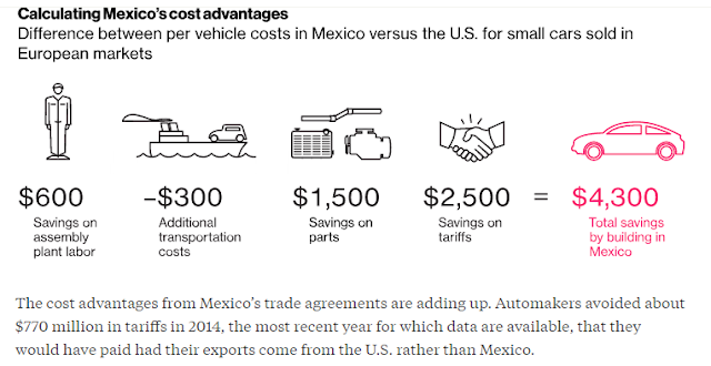 "cost advantage in building cars in mexico instead of united states"