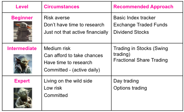 A table showing the different levels of investment experience and the suggested means of investing.