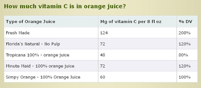 Vitamin C in Orange Juice