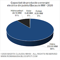 Surse de generare a energiei electrice din judetul Bacau in MW in anul 2020