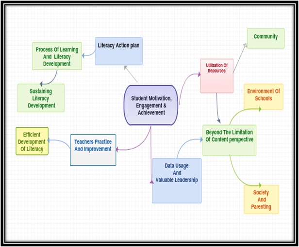 Adolescent Literacy Mind Mapping