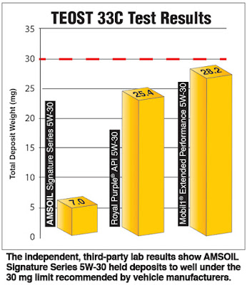 TEOST test results AMSOIL vs Royal Purple and Mobil 1