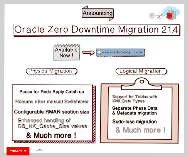 Oracle Zero Downtime Migration, Oracle Database Career, Oracle Database Skills, Oracle Database Jobs, Oracle Database Prep, Oracle Database Preparation, Oracle Database Tutorial and Materials, Oracle Database Learning, Oracle Database Guides