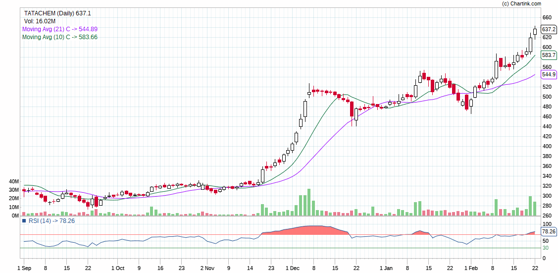 TATACHEM FOR INTRADAY