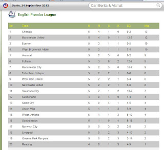 klasemen,bola,liga inggris,liverpool,aresnal,Manchester,facebook,status