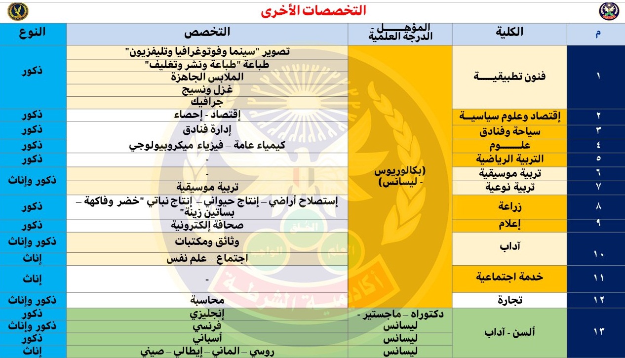 فتح باب التقديم لقسم الضباط المتخصصين بكلية الشرطة لخريجى طب وصيدلة واسنان وعلاج طبيعى وبيطرى وتمريض وهندسة ونظم معلومات وتجارة واداب وتربية وزراعة وخدمة اجتماعية واعلام والسن وسياحة وفنادق وعلوم واقتصاد وعلوم سياسية وفنون تطبيقة وتخصصات اخرى