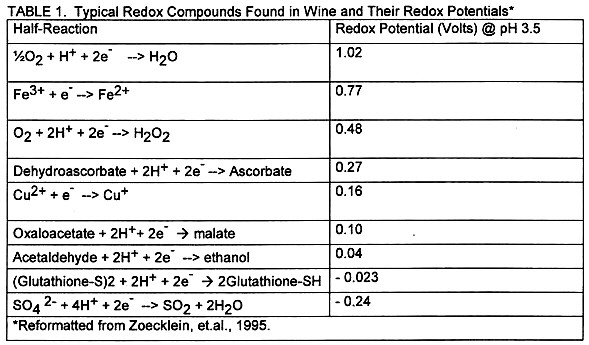 with the redox potential,