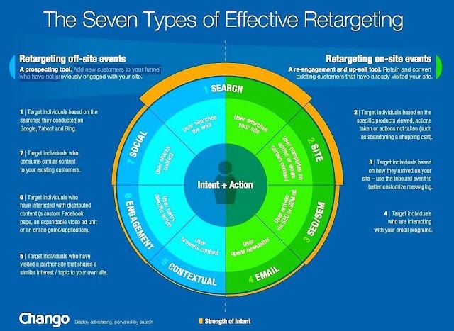 The Seven types of effective retargeting