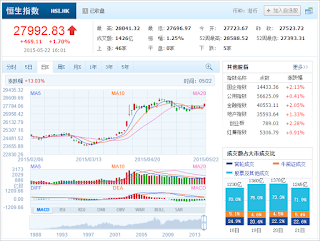 中国株コバンザメ投資 香港ハンセン指数20150522