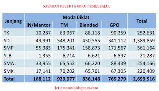 Sebaran sasaran guru pembelajar 