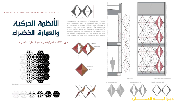 دور الأنظمة الحركية بواجهات المباني في دعم العمارة الخضراء Green Kinetic System