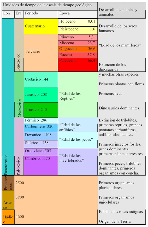 Resultado de imagen de division tiempo geologico