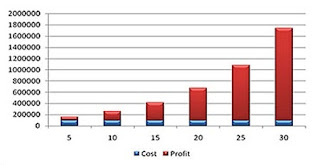 SIP-Benefits of Starting Early