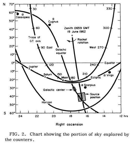 Location of x-ray source (now Sco X-1) in constellation Scorpio  (Giacconi+, Physical Review Letters, Dec 1, 1962)