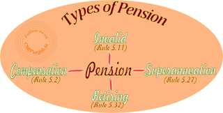 Types of Pension
