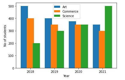 Multiple bar graph with matplotlib