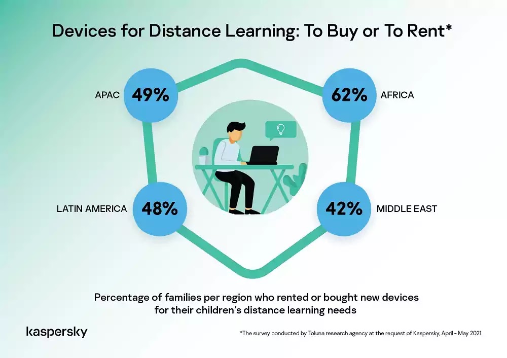 Devices for Distance Learning