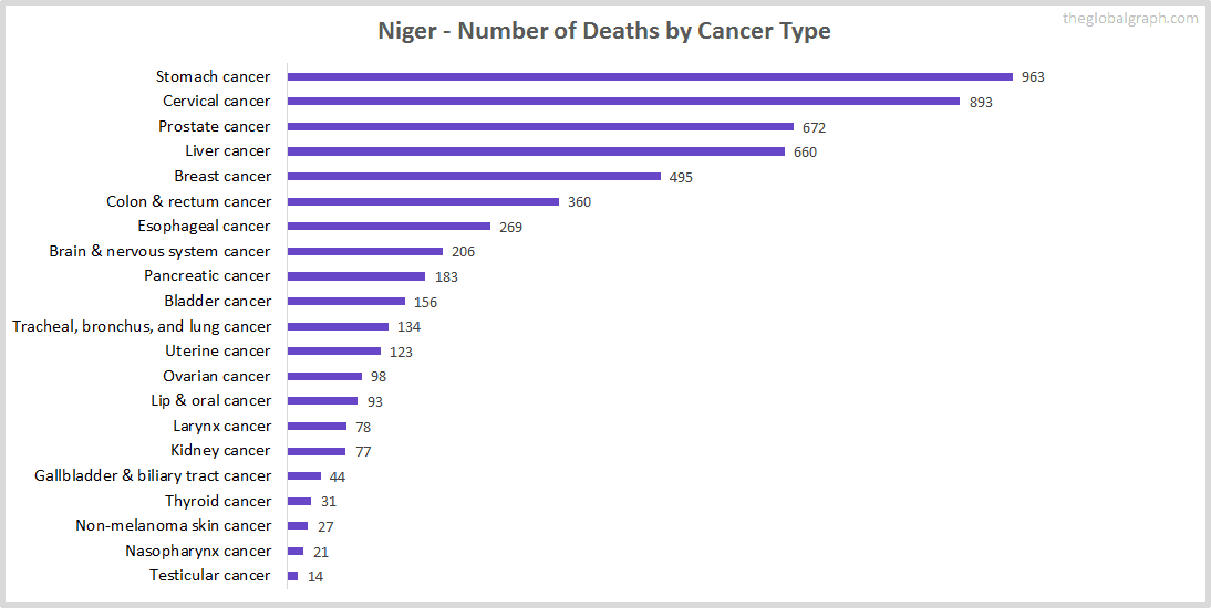 Major Risk Factors of Death (count) in Niger